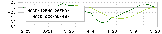 ＫＴＣ(5966)のMACD