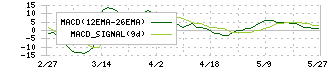 ＴＯＮＥ(5967)のMACD