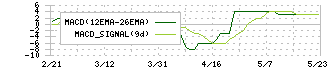 ＴＯＮＥ(5967)のMACD