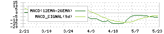 ロブテックス(5969)のMACD