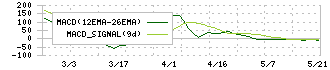 共和工業所(5971)のMACD