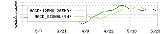 トーアミ(5973)のMACD
