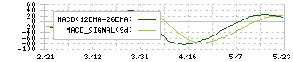 東プレ(5975)のMACD