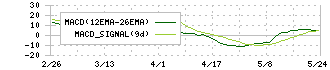 ネツレン(5976)のMACD
