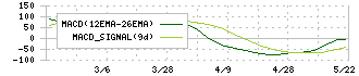 カネソウ(5979)のMACD