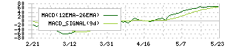 マルゼン(5982)のMACD