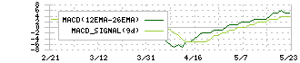 モリテック　スチール(5986)のMACD
