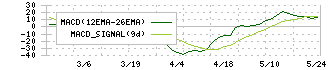 オーネックス(5987)のMACD