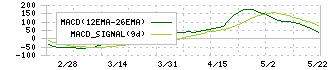 オーネックス(5987)のMACD
