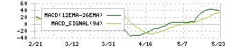 エイチワン(5989)のMACD