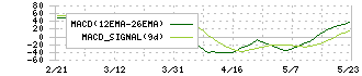 中央発條(5992)のMACD