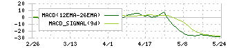 ファインシンター(5994)のMACD