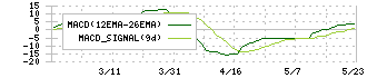 ファインシンター(5994)のMACD