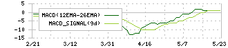 協立エアテック(5997)のMACD