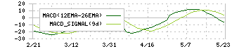 アドバネクス(5998)のMACD