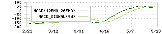 三浦工業(6005)のMACD