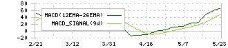 タクマ(6013)のMACD