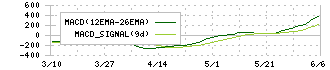 ジャパンエンジンコーポレーション(6016)のMACD