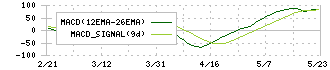 阪神内燃機工業(6018)のMACD