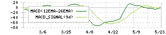 赤阪鐵工所(6022)のMACD