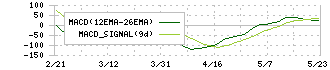 ダイハツインフィニアース(6023)のMACD