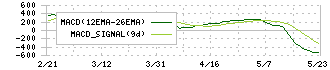 ＧＭＯ　ＴＥＣＨ(6026)のMACDチャート