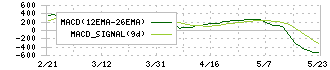 ＧＭＯ　ＴＥＣＨ(6026)のMACD