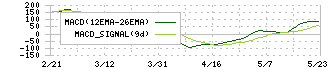 弁護士ドットコム(6027)のMACD
