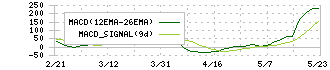 テクノプロ・ホールディングス(6028)のMACD