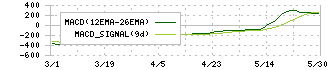 アドベンチャー(6030)のMACD