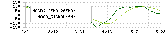 アドベンチャー(6030)のMACD