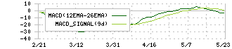 ＺＥＴＡ(6031)のMACD