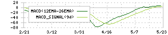 エクストリーム(6033)のMACD