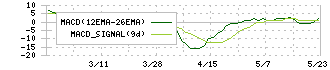 ＭＲＴ(6034)のMACD