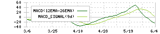アイ・アールジャパンホールディングス(6035)のMACD