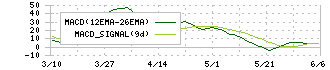 楽待(6037)のMACD