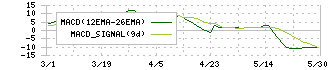 イード(6038)のMACD