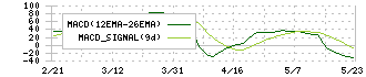 日本動物高度医療センター(6039)のMACD