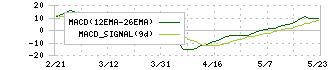 日本スキー場開発(6040)のMACD