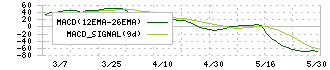 ニッキ(6042)のMACD