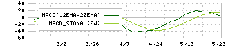 ニッキ(6042)のMACD