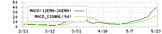 三機サービス(6044)のMACD