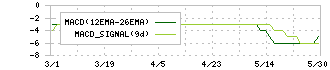 リンクバル(6046)のMACD