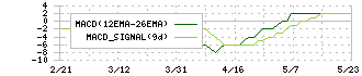 リンクバル(6046)のMACD