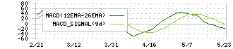 イー・ガーディアン(6050)のMACD