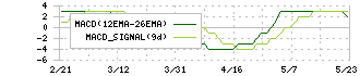 リブセンス(6054)のMACD