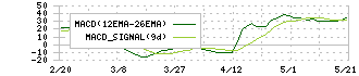 ベクトル(6058)のMACD