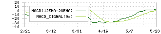 ベクトル(6058)のMACD