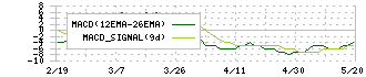 ウチヤマホールディングス(6059)のMACD