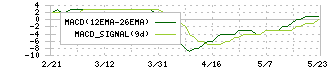 ウチヤマホールディングス(6059)のMACD